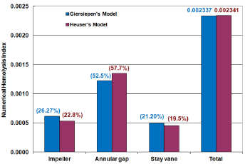 Numerical hemolysis index