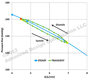 Transient CFD characteristic hysteresis 