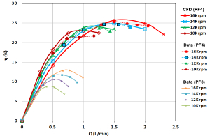 CFD Predicted Efficiebcy-Flow for PediaFlow-PF4
