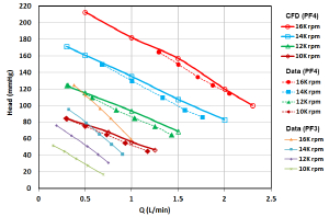 CFD Predicted H-Q Results for PediaFlow